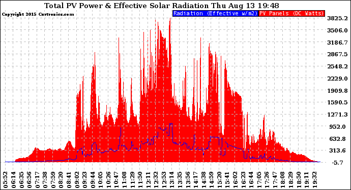 Solar PV/Inverter Performance Total PV Panel Power Output & Effective Solar Radiation