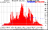 Solar PV/Inverter Performance Total PV Panel & Running Average Power Output