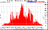 Solar PV/Inverter Performance Total PV Panel Power Output