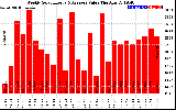 Solar PV/Inverter Performance Weekly Solar Energy Production Value