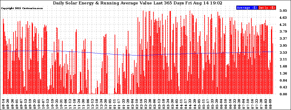 Solar PV/Inverter Performance Daily Solar Energy Production Value Running Average Last 365 Days