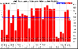 Solar PV/Inverter Performance Daily Solar Energy Production Value