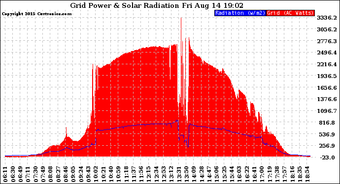 Solar PV/Inverter Performance Grid Power & Solar Radiation