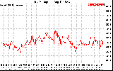 Solar PV/Inverter Performance Grid Voltage