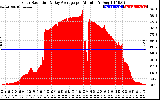 Solar PV/Inverter Performance Solar Radiation & Day Average per Minute