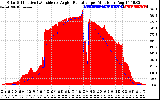 Solar PV/Inverter Performance Solar Radiation & Effective Solar Radiation per Minute