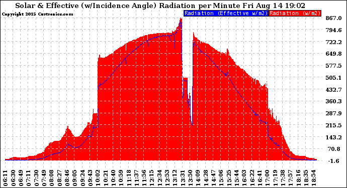 Solar PV/Inverter Performance Solar Radiation & Effective Solar Radiation per Minute