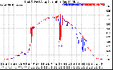 Solar PV/Inverter Performance Photovoltaic Panel Current Output