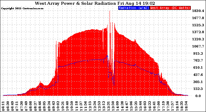 Solar PV/Inverter Performance West Array Power Output & Solar Radiation