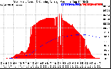 Solar PV/Inverter Performance West Array Actual & Running Average Power Output