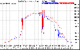 Solar PV/Inverter Performance Photovoltaic Panel Power Output