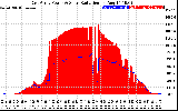 Solar PV/Inverter Performance East Array Power Output & Solar Radiation