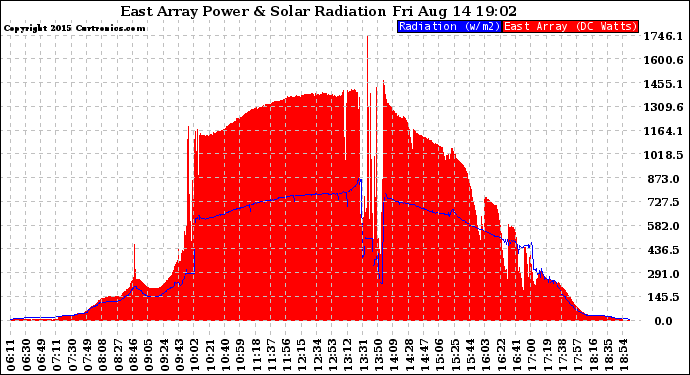 Solar PV/Inverter Performance East Array Power Output & Solar Radiation