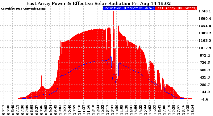 Solar PV/Inverter Performance East Array Power Output & Effective Solar Radiation
