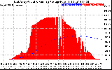 Solar PV/Inverter Performance East Array Actual & Running Average Power Output