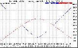 Solar PV/Inverter Performance Sun Altitude Angle & Sun Incidence Angle on PV Panels