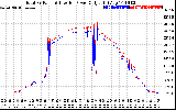 Solar PV/Inverter Performance PV Panel Power Output & Inverter Power Output