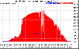 Solar PV/Inverter Performance Total PV Panel Power Output & Solar Radiation