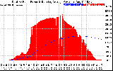 Solar PV/Inverter Performance Total PV Panel & Running Average Power Output