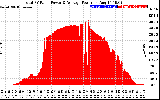 Solar PV/Inverter Performance Total PV Panel Power Output