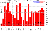 Solar PV/Inverter Performance Weekly Solar Energy Production