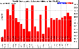 Solar PV/Inverter Performance Weekly Solar Energy Production Value