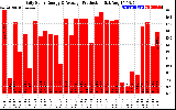 Solar PV/Inverter Performance Daily Solar Energy Production