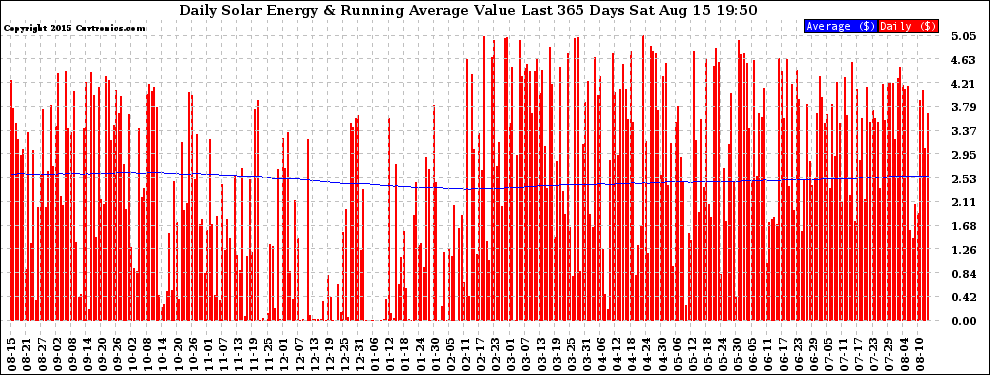 Solar PV/Inverter Performance Daily Solar Energy Production Value Running Average Last 365 Days