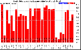 Solar PV/Inverter Performance Daily Solar Energy Production Value