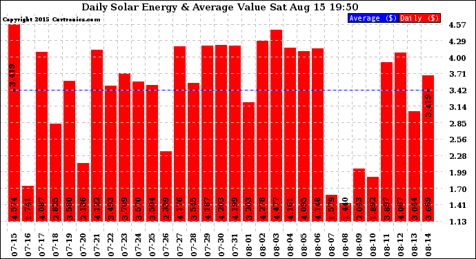 Solar PV/Inverter Performance Daily Solar Energy Production Value