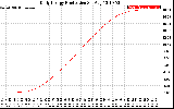 Solar PV/Inverter Performance Daily Energy Production