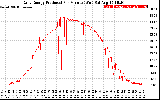 Solar PV/Inverter Performance Daily Energy Production Per Minute