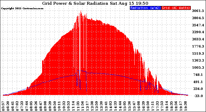 Solar PV/Inverter Performance Grid Power & Solar Radiation