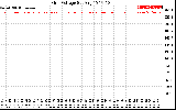 Solar PV/Inverter Performance Grid Voltage