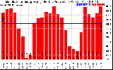 Solar PV/Inverter Performance Monthly Solar Energy Production Average Per Day (KWh)