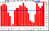 Solar PV/Inverter Performance Monthly Solar Energy Value Average Per Day ($)