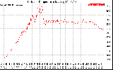 Solar PV/Inverter Performance Outdoor Temperature