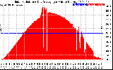 Solar PV/Inverter Performance Solar Radiation & Day Average per Minute