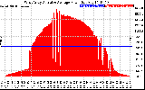 Solar PV/Inverter Performance West Array Actual & Average Power Output