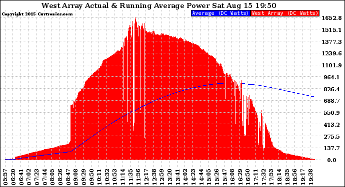 Solar PV/Inverter Performance West Array Actual & Running Average Power Output