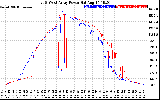 Solar PV/Inverter Performance Photovoltaic Panel Power Output