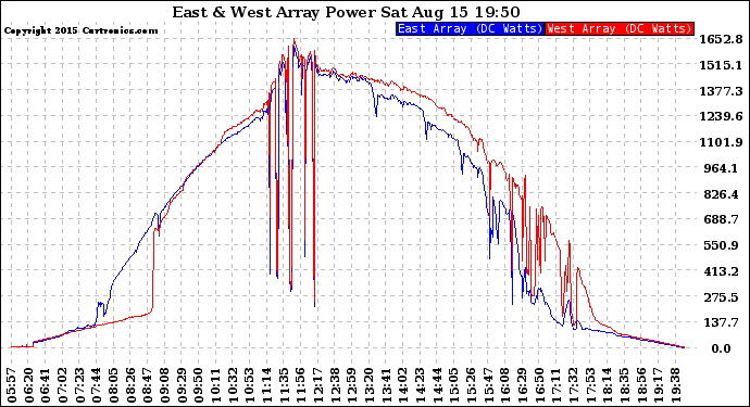 Solar PV/Inverter Performance Photovoltaic Panel Power Output