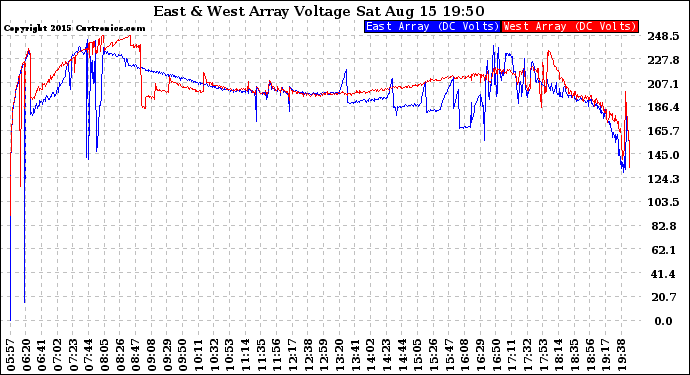 Solar PV/Inverter Performance Photovoltaic Panel Voltage Output
