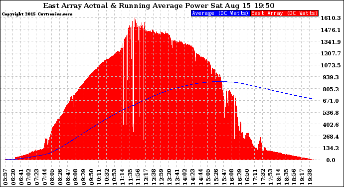 Solar PV/Inverter Performance East Array Actual & Running Average Power Output