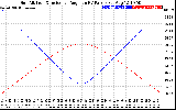 Solar PV/Inverter Performance Sun Altitude Angle & Sun Incidence Angle on PV Panels