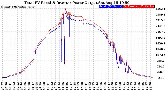 Solar PV/Inverter Performance PV Panel Power Output & Inverter Power Output