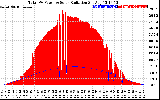 Solar PV/Inverter Performance Total PV Panel Power Output & Solar Radiation