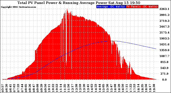 Solar PV/Inverter Performance Total PV Panel & Running Average Power Output