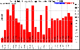 Solar PV/Inverter Performance Weekly Solar Energy Production