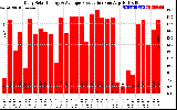 Solar PV/Inverter Performance Daily Solar Energy Production